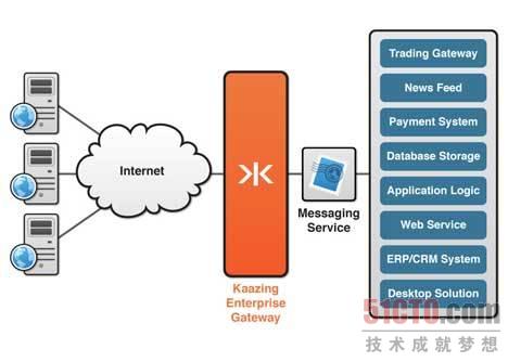 5 Kaazing Web Socket网关拓展依据TCP的音讯，并具有非常好的功能