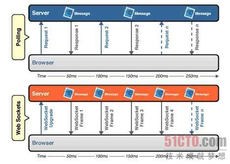 比照轮询和WebSocket运用程序之间的网络吞吐量